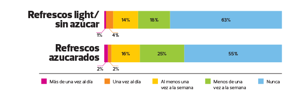 refrescos para comer